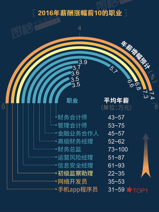 【圖解】2016哪行最賺錢？金融、互聯(lián)網(wǎng)領(lǐng)跑中外