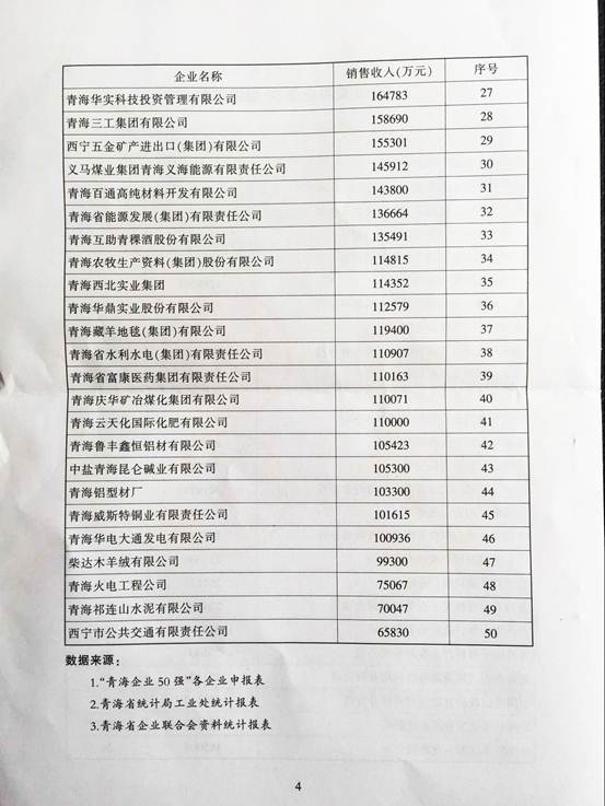 青海物產(chǎn)再次入圍“2015青海企業(yè)50強”，名列第十三名